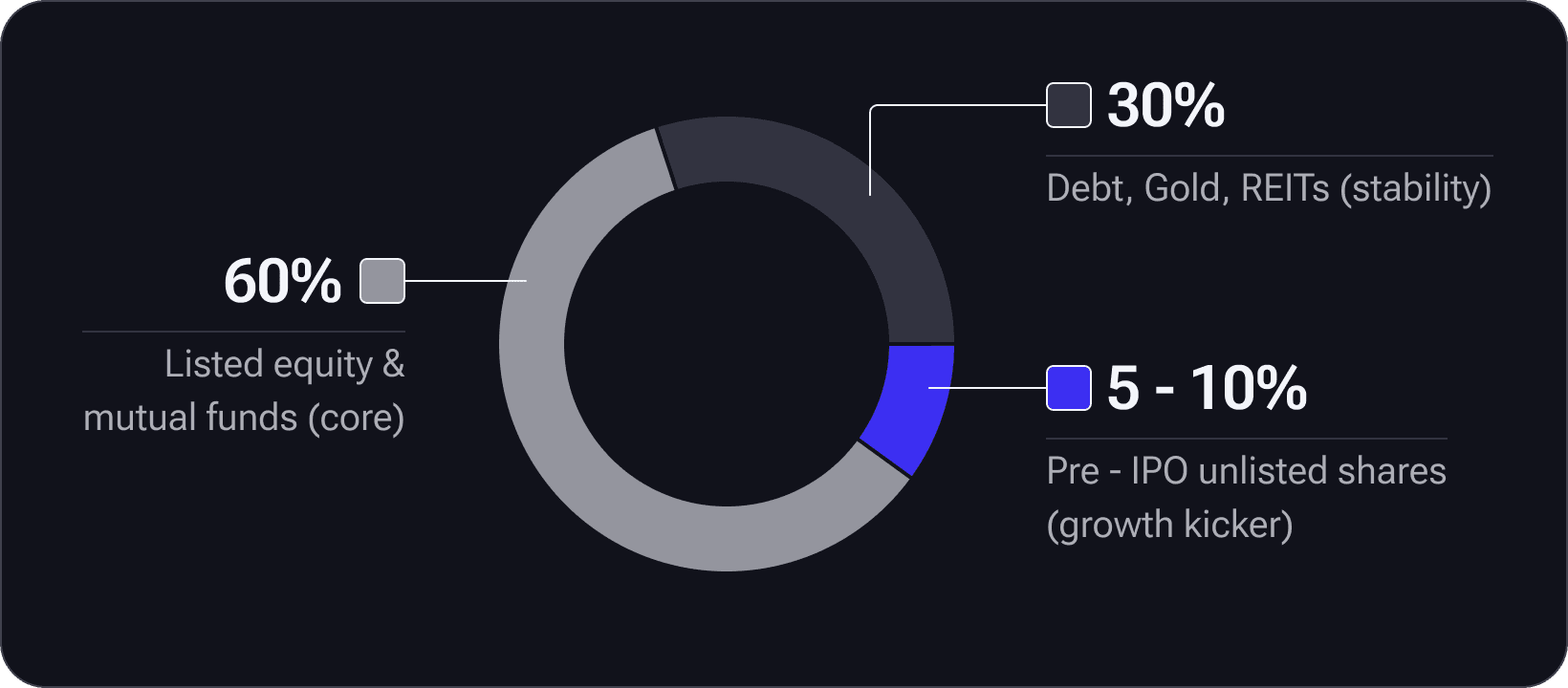 Suggested portfolio allocation: 60% listed equity & mutual funds, 30% debt/gold/REITs, 5–10% pre-IPO unlisted shares