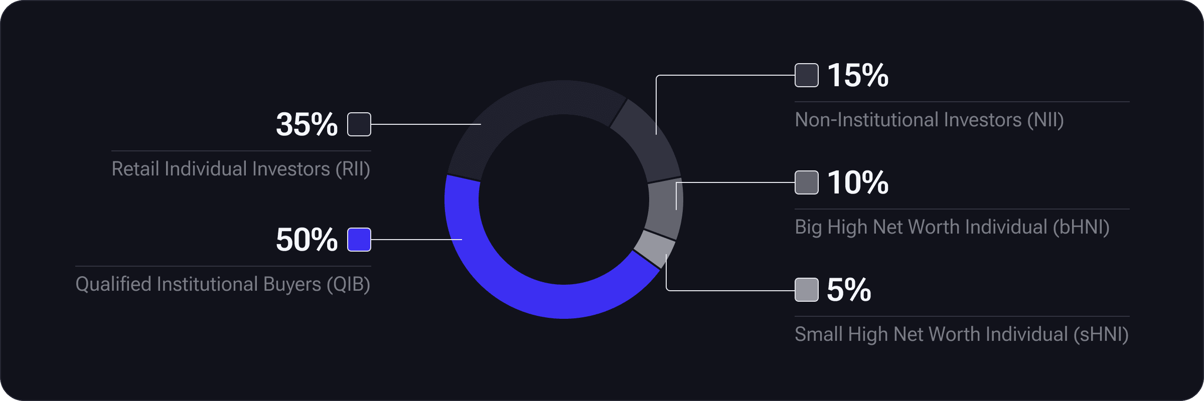 IPO allocation by investor type: Qualified Institutional Buyers 50%, Retail Individual Investors 35%, Non-Institutional Investors 15%, Big HNI 10%, and Small HNI 5%.