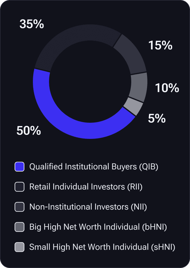 IPO allocation by investor type: Qualified Institutional Buyers 50%, Retail Individual Investors 35%, Non-Institutional Investors 15%, Big HNI 10%, and Small HNI 5%.